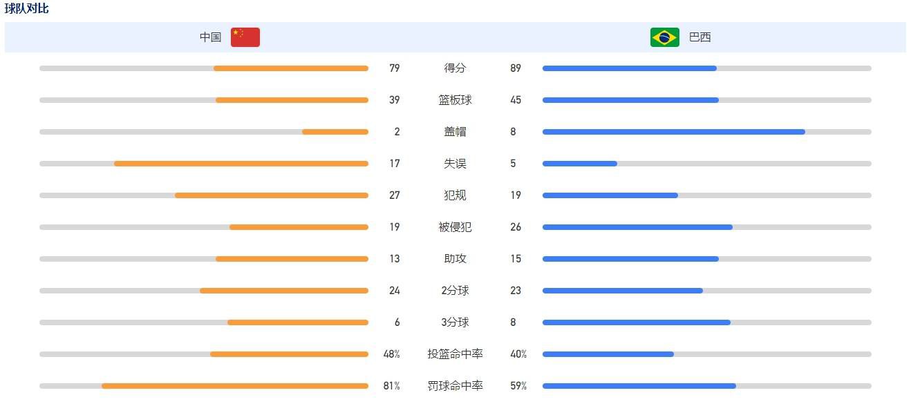 据统计，本赛季至今，詹姆斯末节场均可以得到9.8分，命中率竟然高达64.4%，末节正负值为+85。